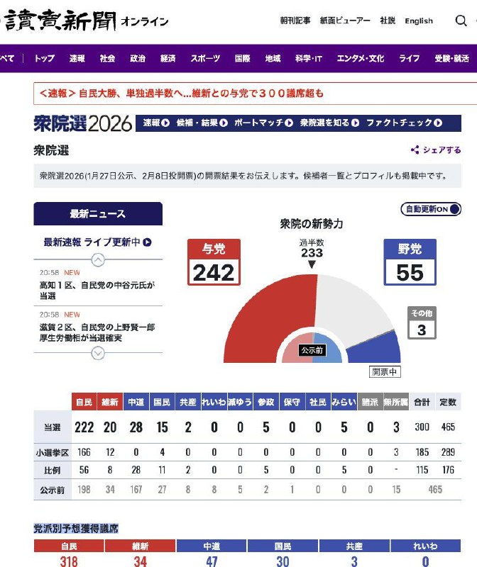 日本众议院大选结果，自民党狂胜！《读卖新闻》网站现刊出（结束投票后1小时）的统计，自民党和盟友维新会已赢过半数（233）的242席，左派中道联盟仅55席