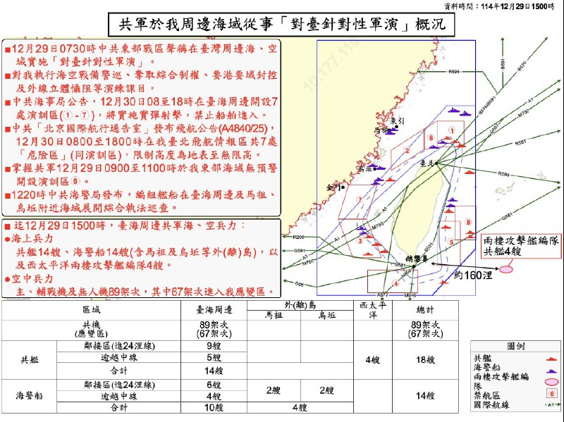 台灣國安高層指出，上禮拜有注意到「徵候」，如特定船艦、海警船穿越台灣附近海域，所以掌握研析會是今天前後演習，軍方在此前已有做預應該名人士也分析4個中國啟動軍演原因1. 藉由台灣轉移焦點2. 在川習會前找戰略缺口3. 測試美方在印太的決心4. 中國軍隊內部仍大清洗