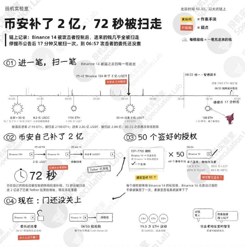 币安被盗55亿美元的过程分析币安被盗55亿美元的过程分析