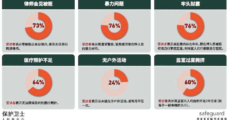 保护卫士报告揭中国看守所系统性侵权