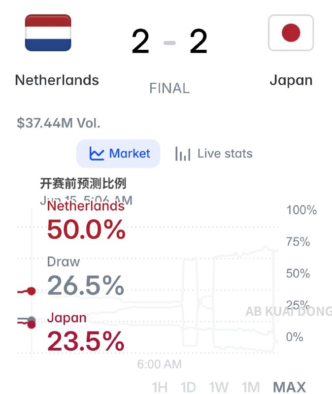 日本🇯🇵对荷兰🇳🇱，日本两度落后，两度追平