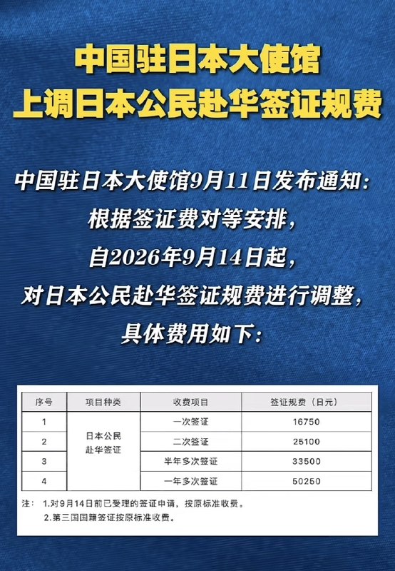 1.9月11日，中国大幅调高日本公民赴华签证费用，一年多次签证竟然要人民币2000多元，中方称此举为对等安排
