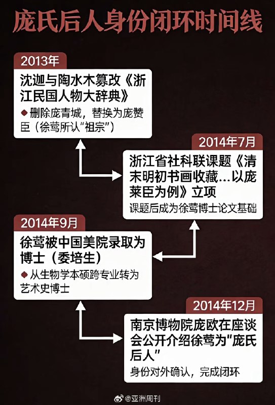 1.【南博风波后，文博界“董小姐”徐莺被深挖】徐莺女士是谁？她靠一场“假认祖”操作一个生物学硕士“狸猫换太子”两三年变身书画专家和高校副教授混迹于江浙文博圈被称为文博界“董小姐”12月25日亚洲周刊再爆猛料整理了庞家后人举报的徐莺冒名顶替资料2014年徐莺在业界人士支持下公然造假,2016年7月被庞家起诉后,法院判决徐莺被认定身份造假