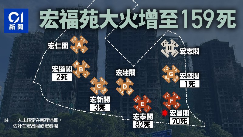 宏福苑大火災｜159人死最細1歲　各廈死亡人數一文看清