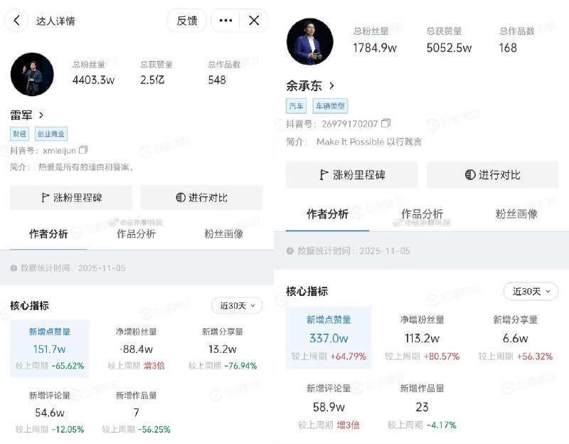 1. 【不满小米法务“重拳”，网友发起“清雷行动”，抖音教学逐帧举报，雷军30天掉粉88万，“军