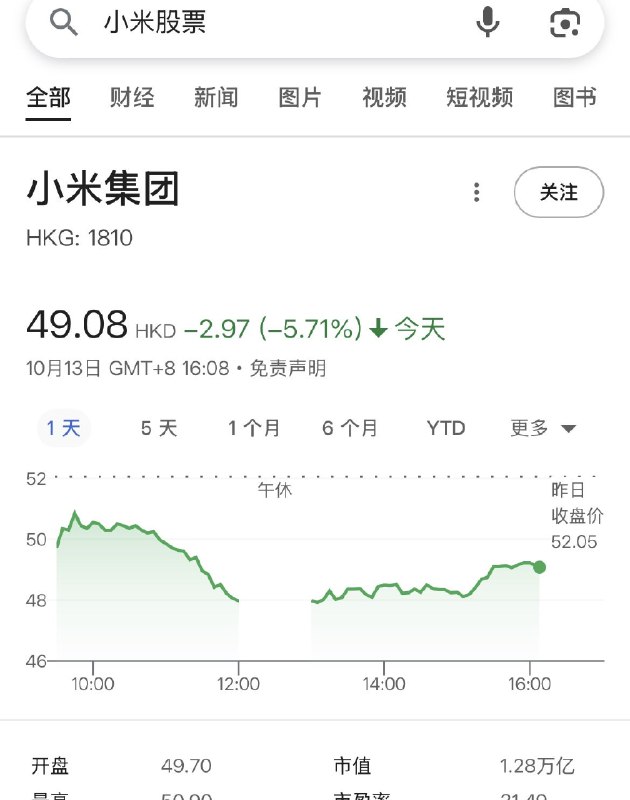 10月22日，小米股票股价46.1，5天内下跌7.17%，但最近小米有回购股票的操作，一个月内小米股价跌掉了17.83%，如果不是小米回购操作，小米的股价会跌的更多ziyousuiwo（随时更新中国新闻评论）
