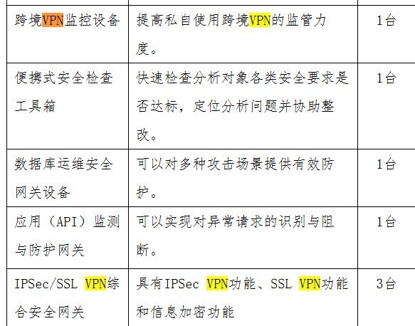 苏州“便民惠民”医疗项目采购翻墙监控设备10月14日，苏州市政府采购网发布更正公告，苏州市卫生健康信息中心的健康医疗大数据中心升级、便民惠民应用体系及安全保障体系项目中，列有一台“跨境VPN监控设备”，用途明确写为