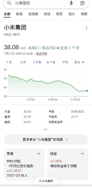 ziyousuiwo（随时更新中国新闻评论） (Twitter)截止11月23日，小米股价继续阴跌，目前股价已经跌破40，来到了38.08，过去一个月跌了18.53%距离最高点，小米股价6个月内已经跌掉了25.77% 
