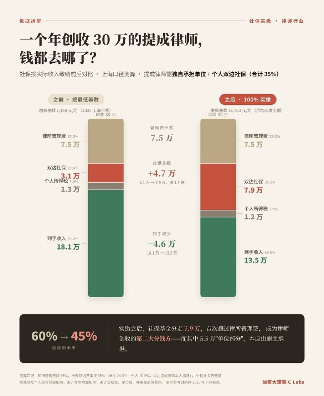 没想到社保新规最先炸锅的是律师😁现在税务局要实缴，上海律师人均30万收入算，律师到手只剩13.5万社保要分走7.9万，比律所分得还多😂