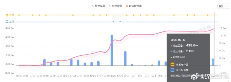 ⁠【 #野人先生近期涨粉超40万  #野人先生罗永浩吐槽事件后涨粉 】近日，罗永浩发文吐槽冰淇淋品牌