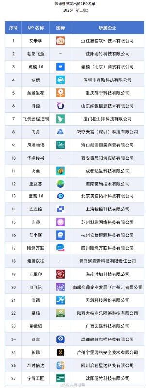 #这些APP涉诈情况突出 有没有下载这些APP？要注意了！▎Source#这些APP涉诈情况突出 有没有下载这些APP？要注意了！▎Source