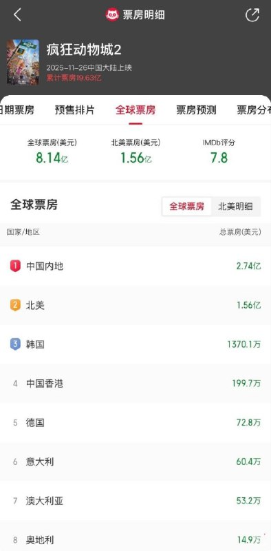 疯狂2中国票房超越美国票房，看来中国苦垃圾电影久矣🕶️ 匿名投稿