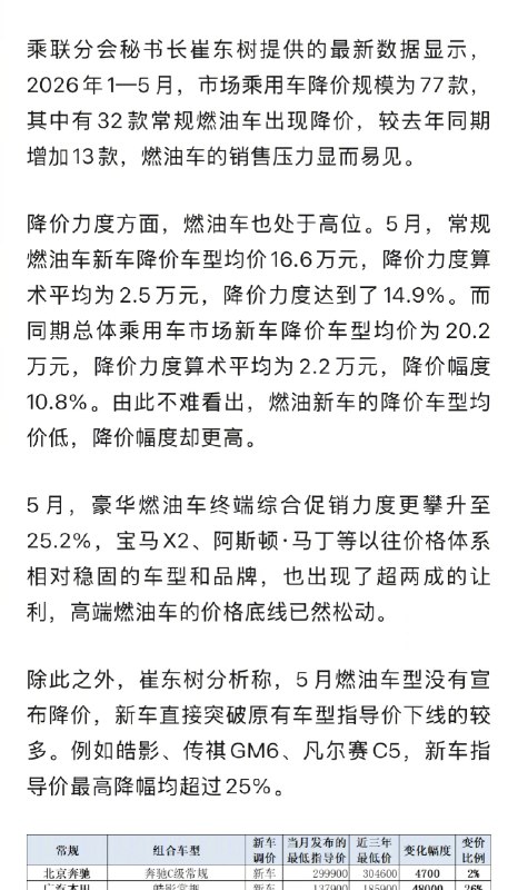 ⁠【 #燃油车价格体系已紊乱 】 #燃油车跳水价大多是营销噱头 5万元买轩逸、9万元买思域、7.98万元买速腾、11万元买雅阁、19万元买极光……过去一个月，燃油车的降价幅度“杀疯了”