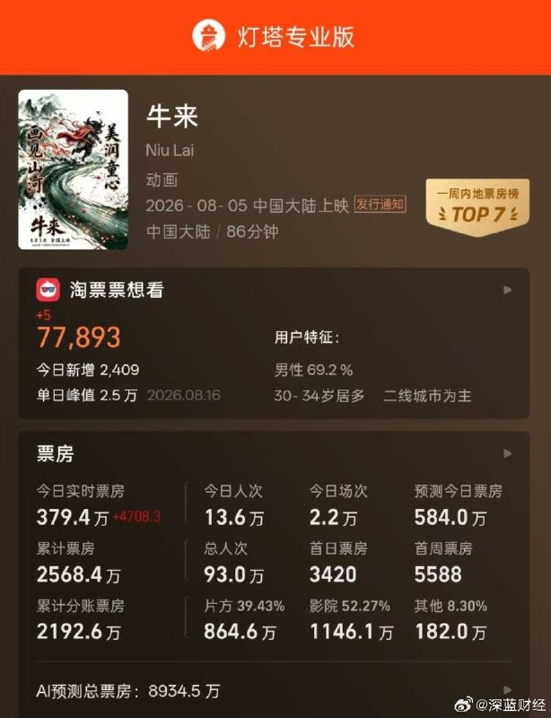 ⁠《牛来》累计票房破2500万！连周边产品都有了[打call][打call][打call] ​​​▎Source⁠《牛来》累计票房破2500万！连周边产品都有了[打call][打call][打call] ​​​▎Source