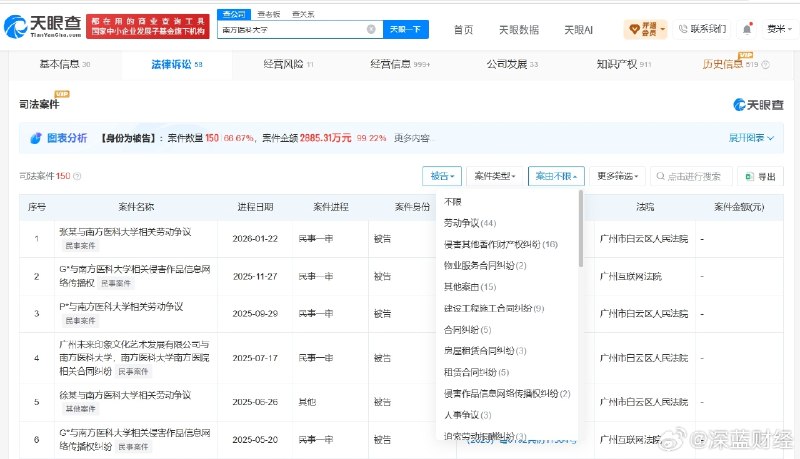 ⁠【 #南方医科大学曾涉超百起诉讼  #南方医科大学曾多次被罚 】 #警方调查南方医科大学跳楼 据媒体报道，近日，南方医科大学一名八年制本博连读第七年的医学生从宿舍楼坠亡，警方已介入调查，但事件全貌与直接诱因仍待官方核实