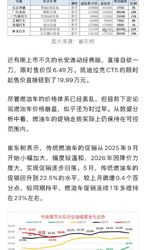 ⁠【 #燃油车价格体系已紊乱 】 #燃油车跳水价大多是营销噱头 5万元买轩逸、9万元买思域、7.98万元买速腾、11万元买雅阁、19万元买极光……过去一个月，燃油车的降价幅度“杀疯了”