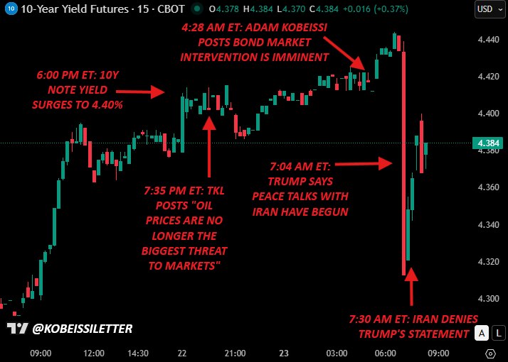 🚨在债券市场发出“警告”整整12小时后，川普动作了