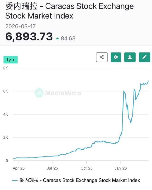 委内瑞拉股市已经从马杜罗被抓时的2000点左右，上涨到了6893点