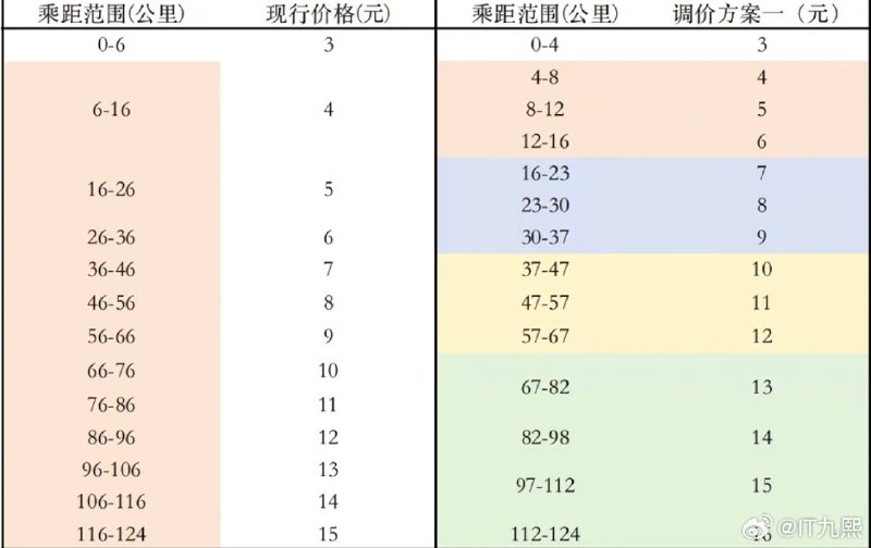 1.【时隔21年再调整 上海地铁两种调价方案】 8月19日，市发改委发布听证会第二次公告，公布了听证方案