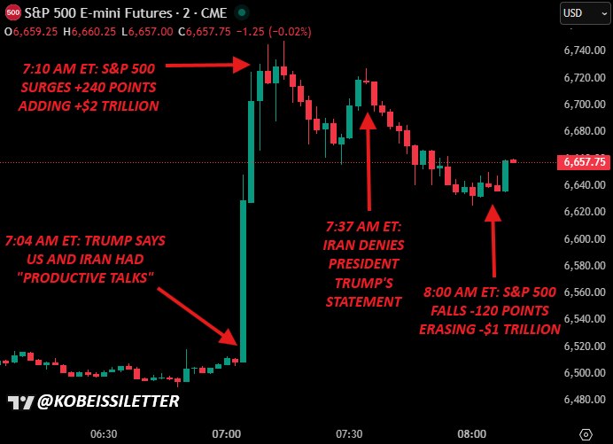 🚨惊心动魄一个小时，标普从涨240点到回吐120点，到底钱进了谁的兜里？✅今天美国东部时间早上7点04分，川普表示“美国和伊朗就结束伊朗战争进行了富有成效的磋商”
