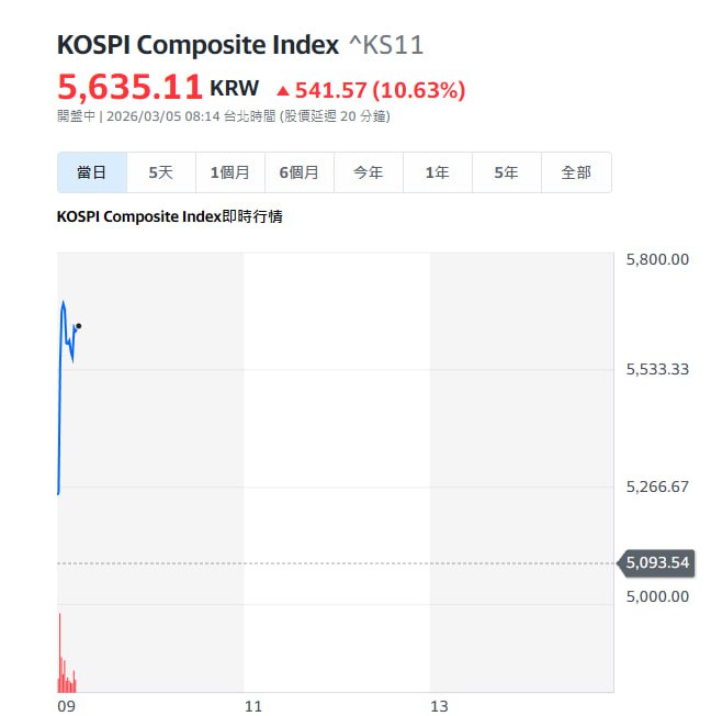韩国昨天溶断，今天马上回补了
