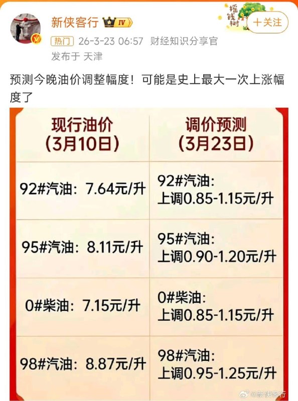 1. 1. 全国喜迎油价上涨‼️2026年3月23日24时起中国油价直接跳过8元直达9.2元每升92号汽油涨幅每升达1.7350升油箱加满一箱油468元，涨86.5😂😂😂去年这个时候，92油价6.8，加满一箱340……目前折合人民币92号品质汽油价格中国🇨🇳