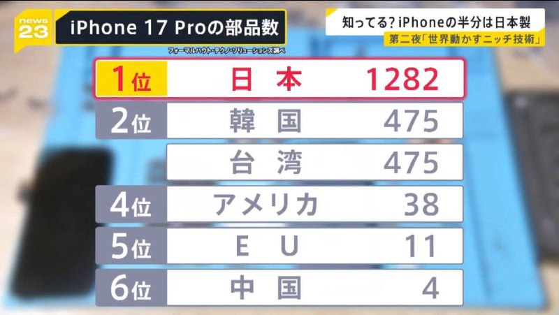 日本專家對蘋果17手機進行了拆解，發現….有1282個零件為日本製，排名第一有4個零件為中國製，排名第六