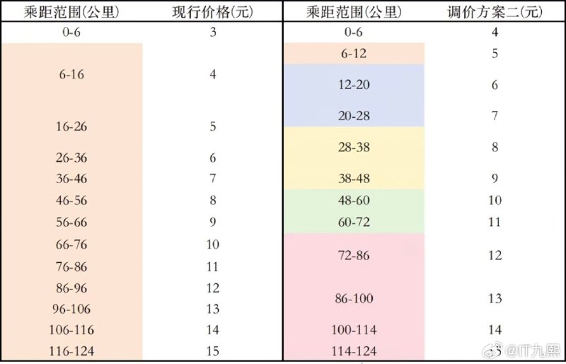 1.【时隔21年再调整 上海地铁两种调价方案】 8月19日，市发改委发布听证会第二次公告，公布了听证方案