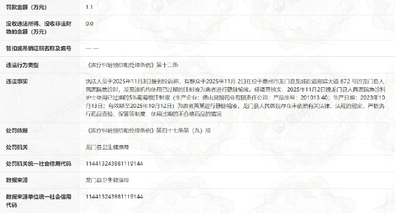 ⁠ 【 #医院给患者使用过期注射液被罚1.1万 】 #患者投诉县医院使用过期药为其输液 近期，信用中国显示，惠州龙门县人民医院因为使用已过期的注射液为患者进行静脉输液，被龙门县卫生健康局，以在未依照有关法律、法规的规定，严格执行药品查验、保管等制度，使用过期的不合格药品的情况，警告并罚款1.1万元