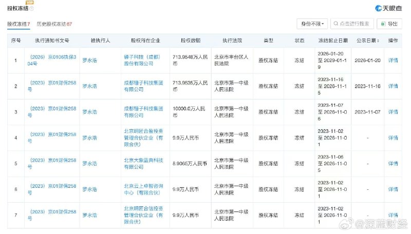 ⁠【 #罗永浩涉多起司法纠纷案件  #罗永浩现存多条股权冻结信息 】 #罗永浩拒绝透露踩坑餐厅店名 9月20日晚，@罗永浩的十字路口 发文吐槽在深圳一家港式茶餐厅点的六份外卖中，三份有异味，却一反常态拒绝透露涉事餐厅店名，这与他和西贝硬刚的风格大相径庭