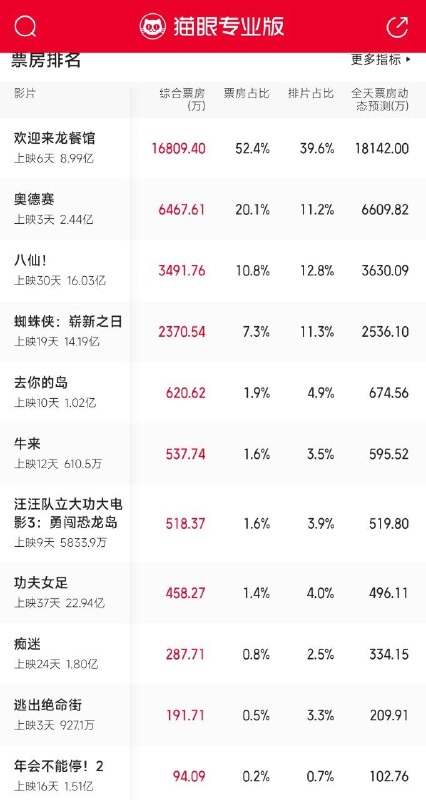 投资7万的牛来票房已经610万了😁