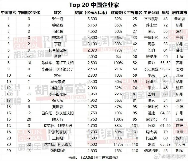 ⁠ 5500亿！字节跳动张一鸣成中国首富了 ​​​▎Source