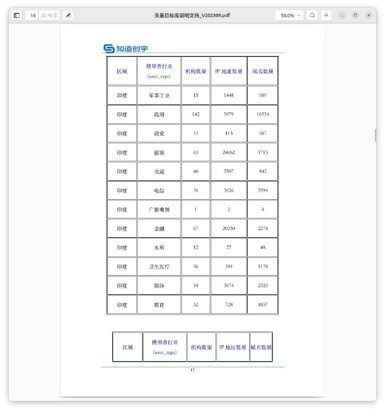 #大自爆运动 有一自称是此前内部资料被卖到暗网，中国国安部黑客攻击最大供应商之一“知道创宇”内部员工的投稿人发来若干文件