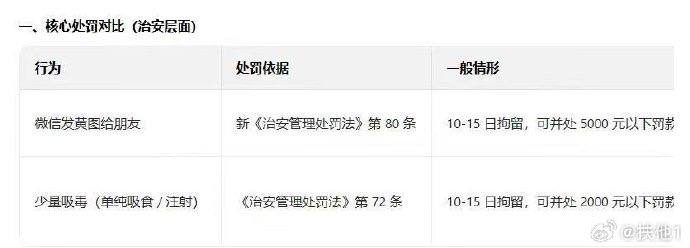 12月23日，有网友晒出 《治安管理处罚法》下，微信发淫秽图片 VS 吸毒的处罚， 除了10-15日拘留以外，微信传播淫秽图片 处以5000元以下罚款，而吸毒处以2000元以下罚款