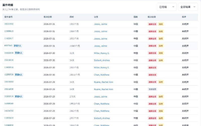 最近中国人在美国申请的庇护，全部被拒绝来自一位移民律师的数据